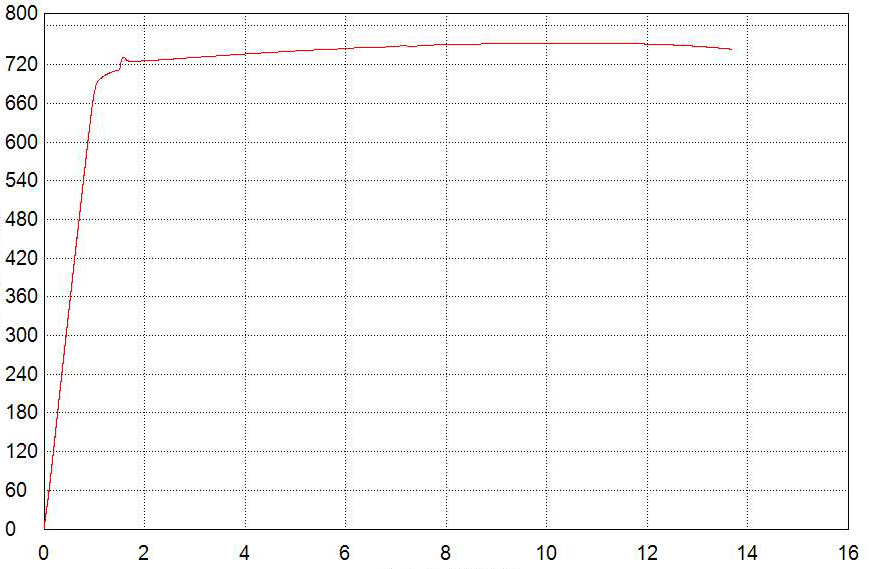 Super Aluminum tensile stress-strain curve, ASTM E8